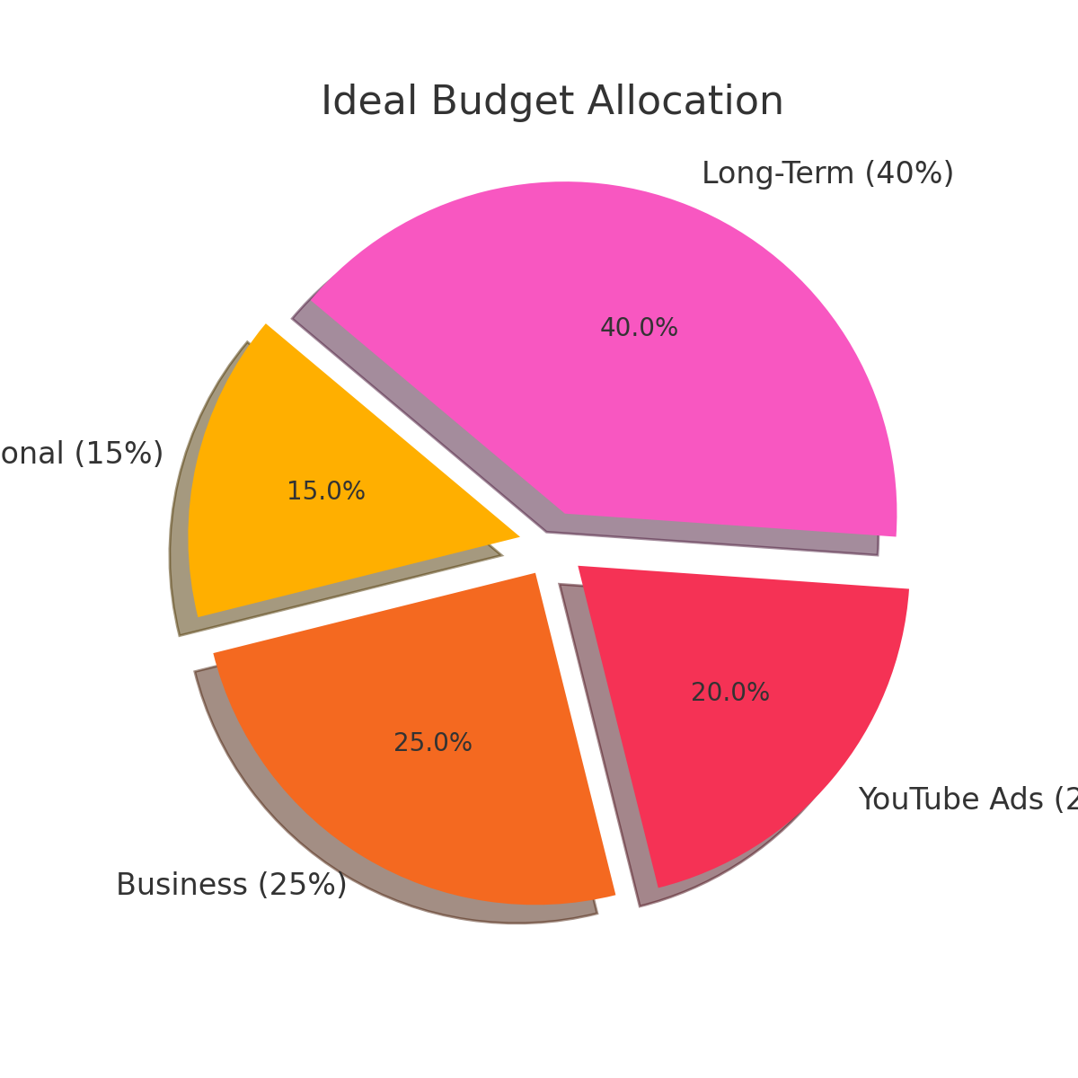 Pie Chart